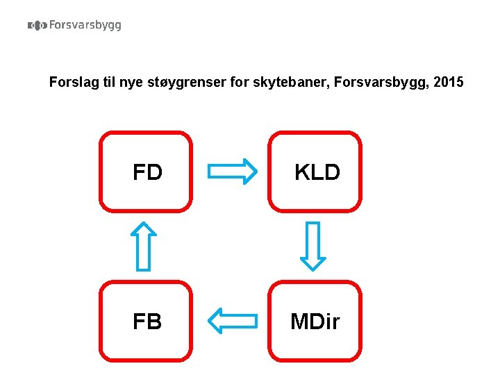 Forslag til nye støygrenser for skytebaner, Forsvarsbygg, 2015 FD KLD FB MDir 