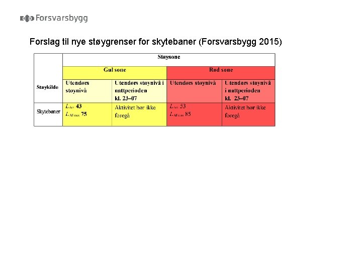 Forslag til nye støygrenser for skytebaner (Forsvarsbygg 2015) 