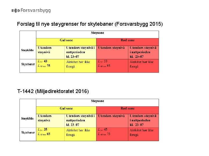 Forslag til nye støygrenser for skytebaner (Forsvarsbygg 2015) T-1442 (Miljødirektoratet 2016) 