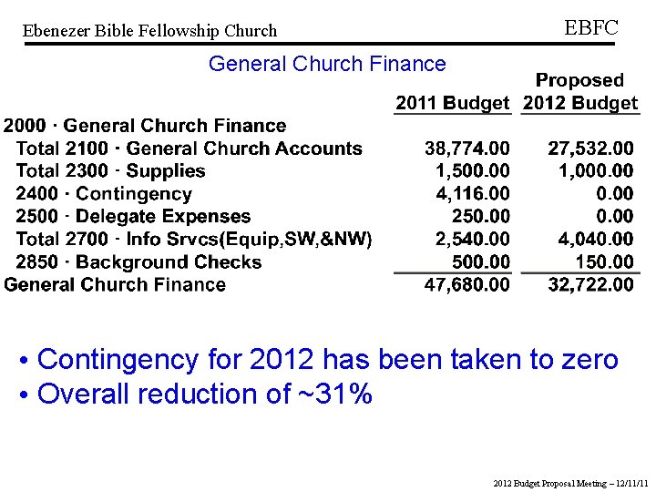 Ebenezer Bible Fellowship Church EBFC General Church Finance • Contingency for 2012 has been