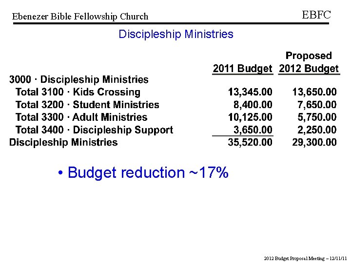 Ebenezer Bible Fellowship Church EBFC Discipleship Ministries • Budget reduction ~17% 2012 Budget Proposal