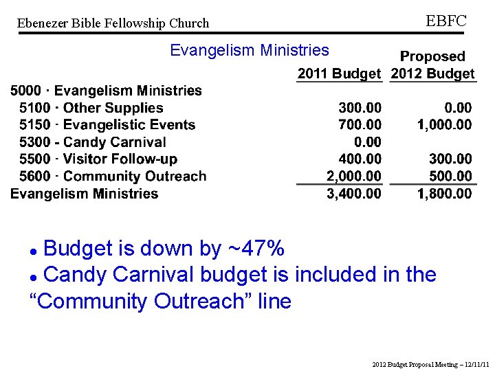 Ebenezer Bible Fellowship Church EBFC Evangelism Ministries Budget is down by ~47% Candy Carnival