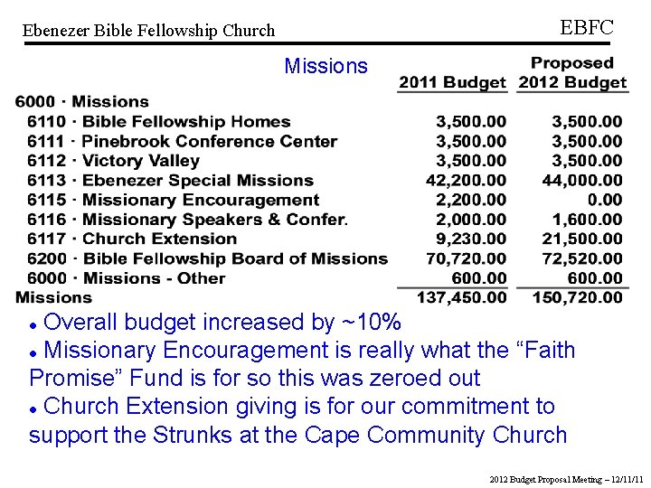 EBFC Ebenezer Bible Fellowship Church Missions Overall budget increased by ~10% Missionary Encouragement is