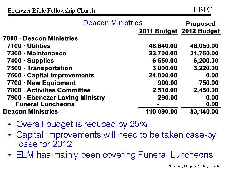 Ebenezer Bible Fellowship Church EBFC Deacon Ministries • Overall budget is reduced by 25%