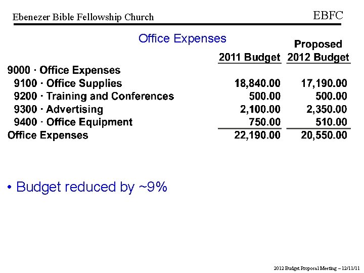 Ebenezer Bible Fellowship Church EBFC Office Expenses • Budget reduced by ~9% 2012 Budget