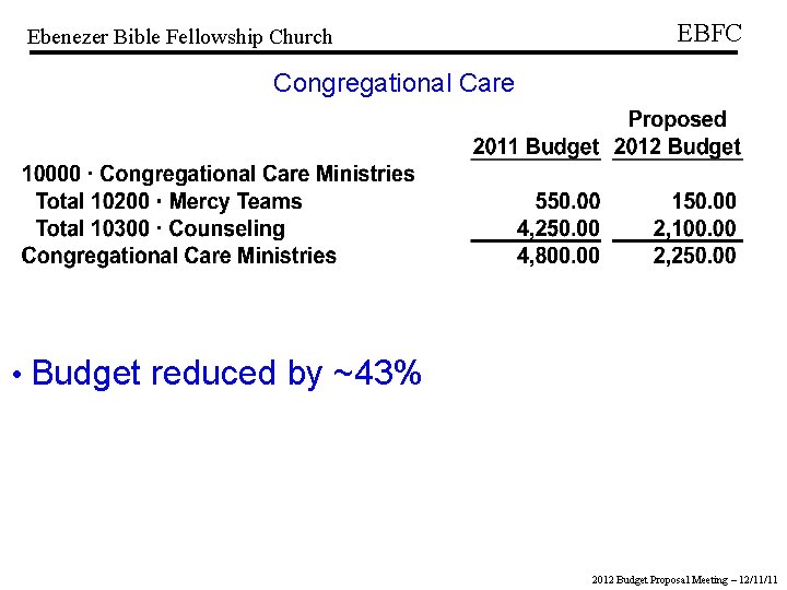 Ebenezer Bible Fellowship Church EBFC Congregational Care • Budget reduced by ~43% 2012 Budget
