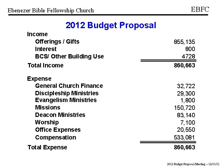 Ebenezer Bible Fellowship Church EBFC 2012 Budget Proposal Income Offerings / Gifts Interest BCS/