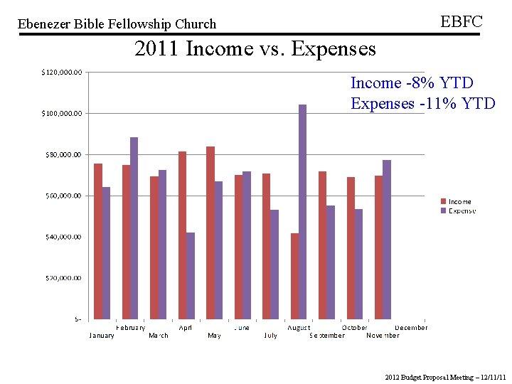 EBFC Ebenezer Bible Fellowship Church 2011 Income vs. Expenses Income -8% YTD Expenses -11%