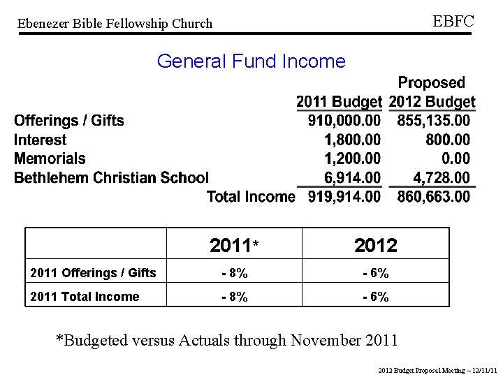 EBFC Ebenezer Bible Fellowship Church General Fund Income 2011* 2012 2011 Offerings / Gifts