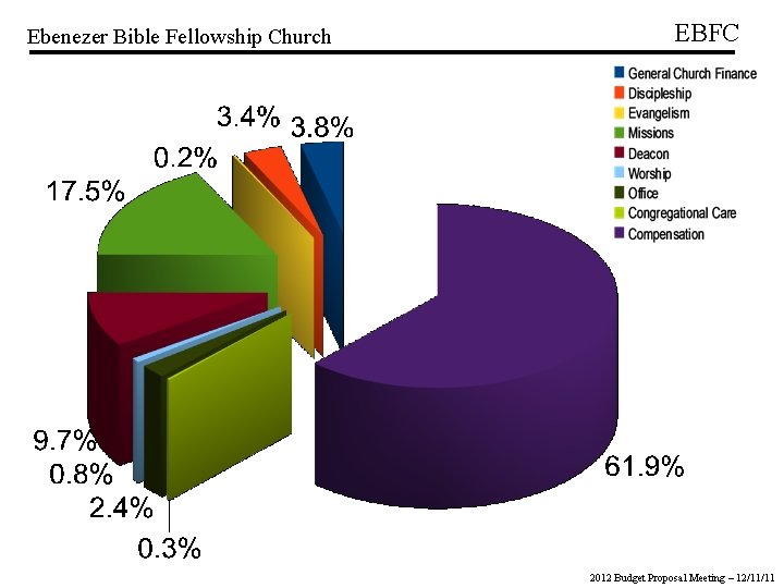 Ebenezer Bible Fellowship Church EBFC 2012 Budget Proposal Meeting – 12/11/11 