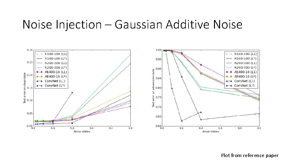 Noise Injection – Gaussian Additive Noise Plot from reference paper 