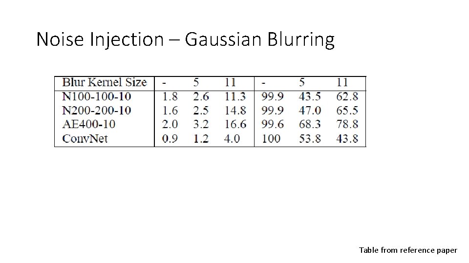 Noise Injection – Gaussian Blurring Table from reference paper 