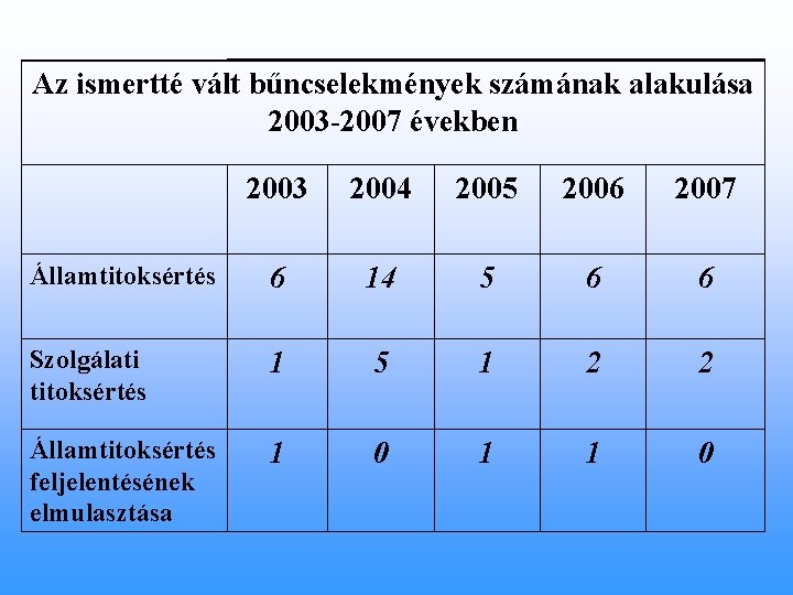 Az ismertté vált bűncselekmények számának alakulása 2003 -2007 években 2003 2004 2005 2006 2007