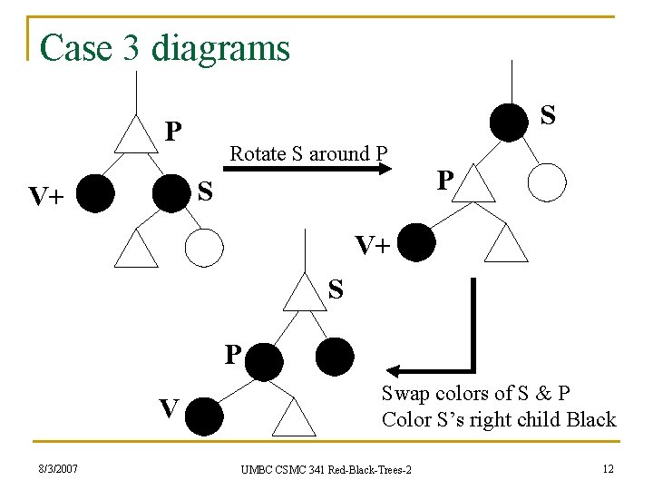 Case 3 diagrams S P Rotate S around P S V+ P V+ S