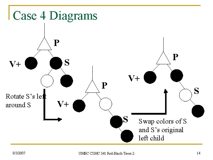 Case 4 Diagrams P V+ P S V+ P Rotate S’s left around S