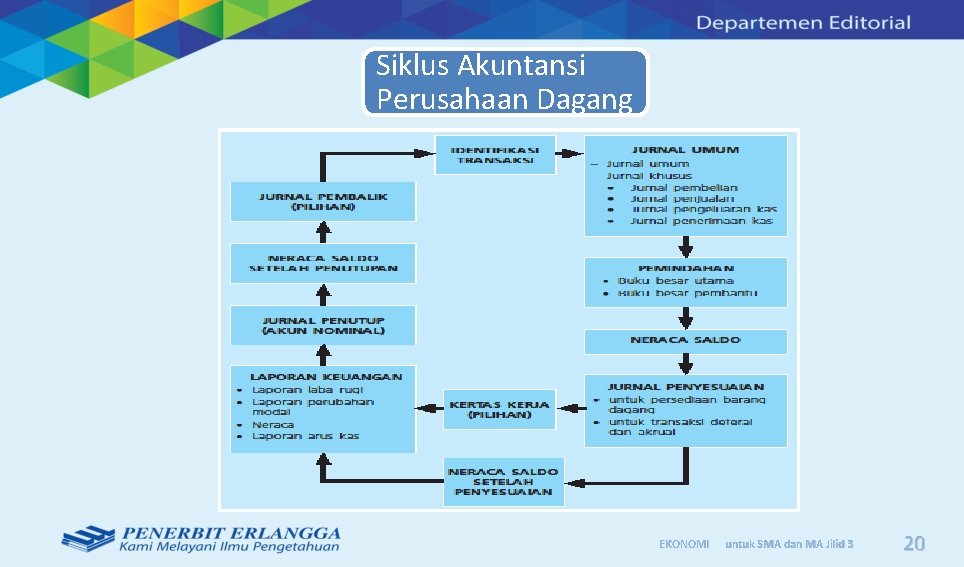 Siklus Akuntansi Perusahaan Dagang EKONOMI untuk SMA dan MA Jilid 3 20 