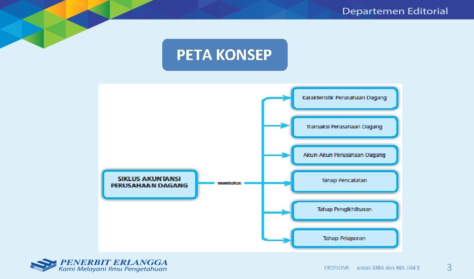 PETA KONSEP EKONOMI untuk SMA dan MA Jilid 3 3 PETA KONSEP EKONOMI untuk SMA dan MA Jilid 3 3