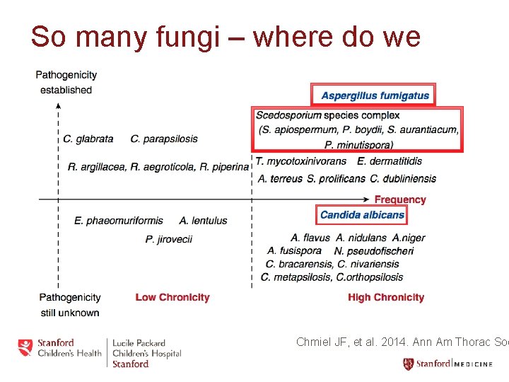 So many fungi – where do we focus? Chmiel JF, et al. 2014. Ann