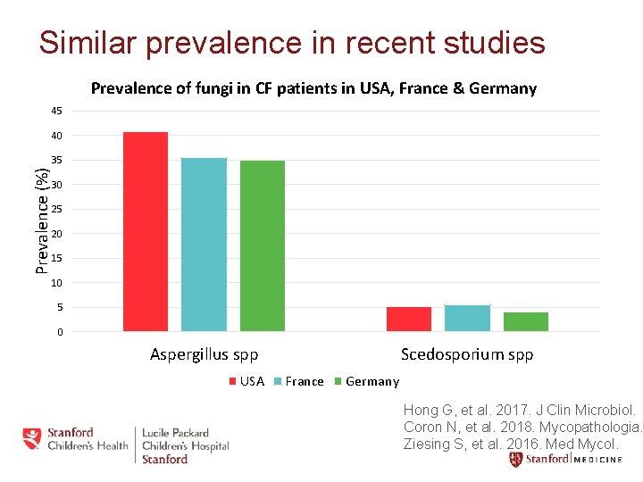 Similar prevalence in recent studies Prevalence of fungi in CF patients in USA, France