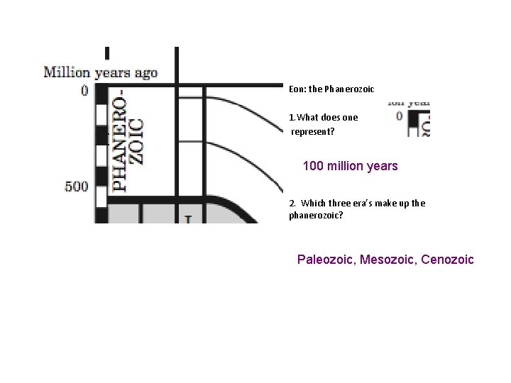 Eon: the Phanerozoic 1. What does one represent? 100 million years 2. Which three