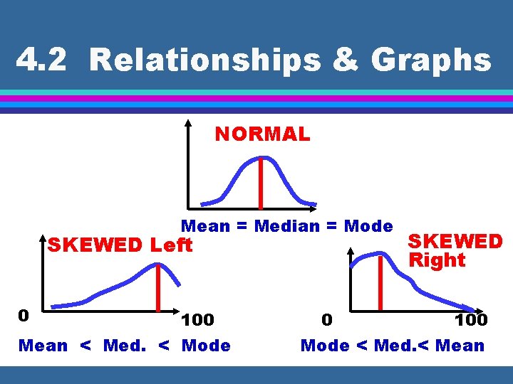 4. 2 Relationships & Graphs NORMAL Mean = Median = Mode SKEWED Left 0