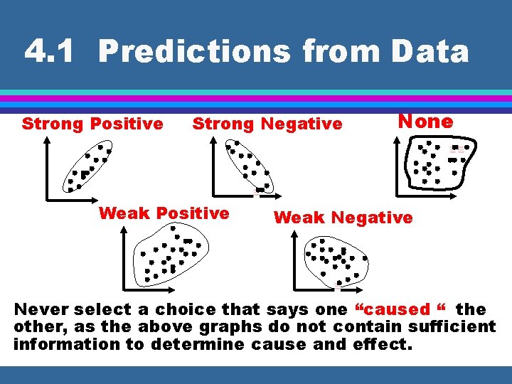 4. 1 Predictions from Data Strong Positive Strong Negative Weak Positive None Weak Negative