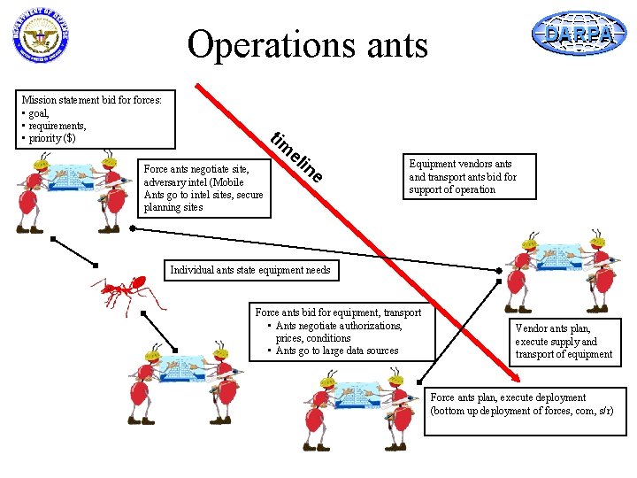 Operations ants Mission statement bid forces: • goal, • requirements, • priority ($) DARPA