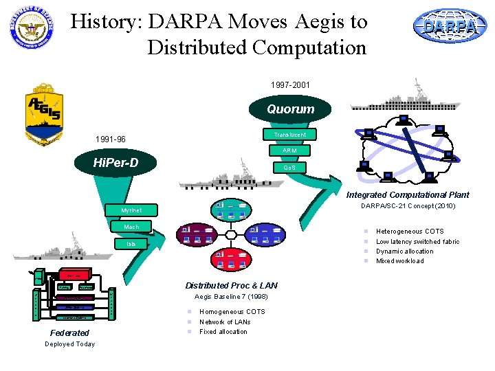 History: DARPA Moves Aegis to Distributed Computation DARPA 1997 -2001 Quorum Translucent 1991 -96