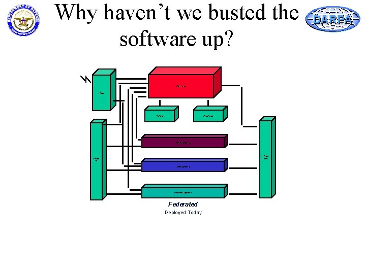 Why haven’t we busted the software up? Command Links Training Readiness Anti-Air Systems Weap