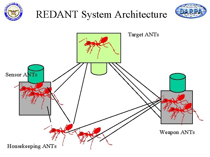 REDANT System Architecture DARPA Target ANTs Sensor ANTs Weapon ANTs Housekeeping ANTs 