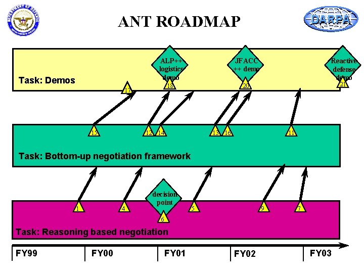 ANT ROADMAP Task: Demos ALP++ logistics demo JFACC ++ demo 18 20 17 15