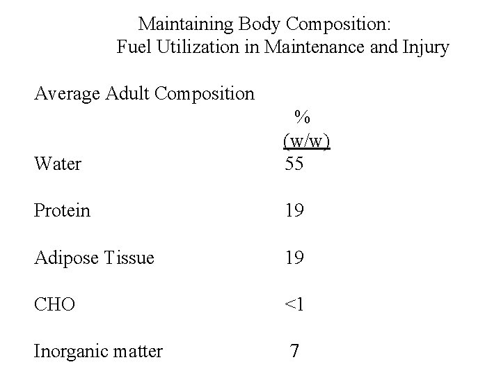 Maintaining Body Composition: Fuel Utilization in Maintenance and Injury Average Adult Composition Water %