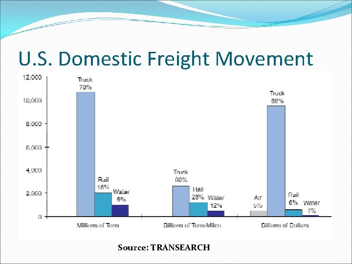 U. S. Domestic Freight Movement Source: TRANSEARCH 