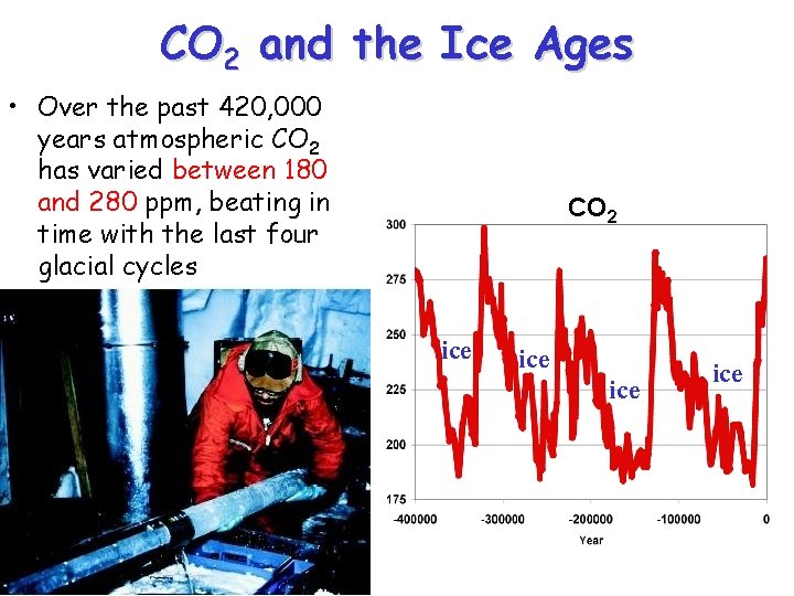 CO 2 and the Ice Ages • Over the past 420, 000 years atmospheric