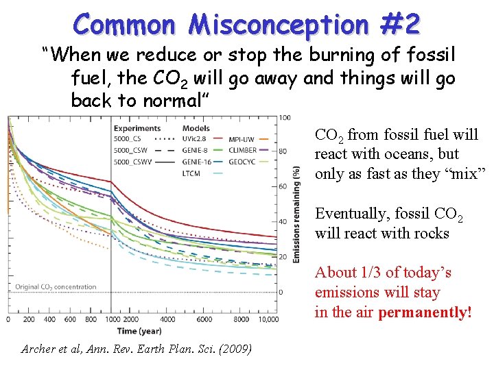 Common Misconception #2 “When we reduce or stop the burning of fossil fuel, the