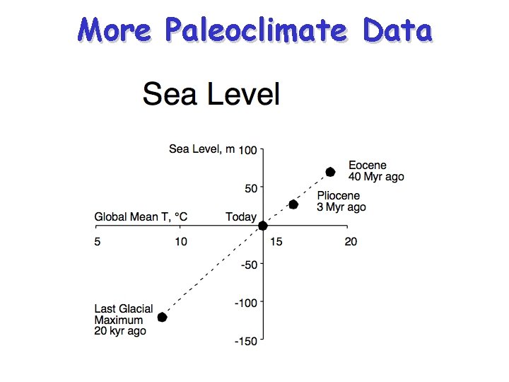 More Paleoclimate Data 