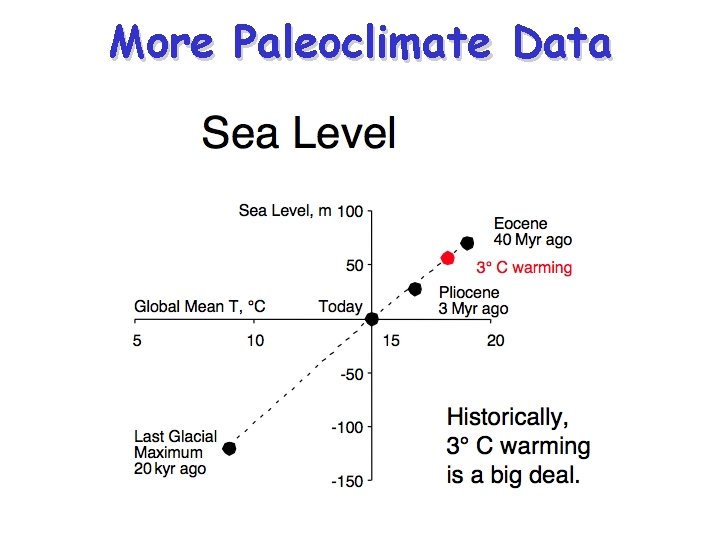 More Paleoclimate Data 