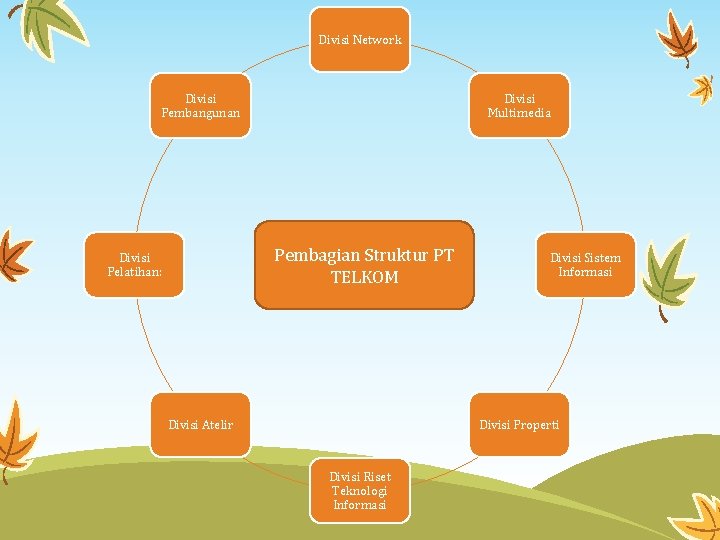 Divisi Network Divisi Pembangunan Divisi Multimedia Pembagian Struktur PT TELKOM Divisi Pelatihan: Divisi Atelir