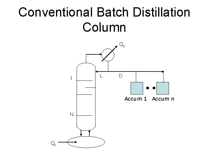 Conventional Batch Distillation Column Qc 1 L D • • Accum 1 Accum n