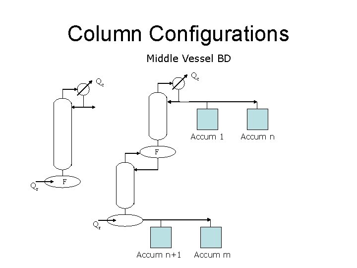 Column Configurations Middle Vessel BD Qc Qc Accum 1 F Qr Accum n+1 Accum