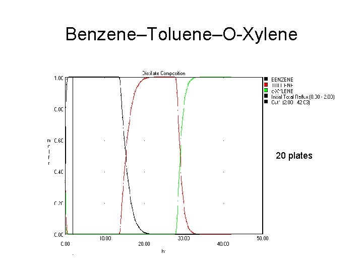 Benzene–Toluene–O-Xylene 20 plates 