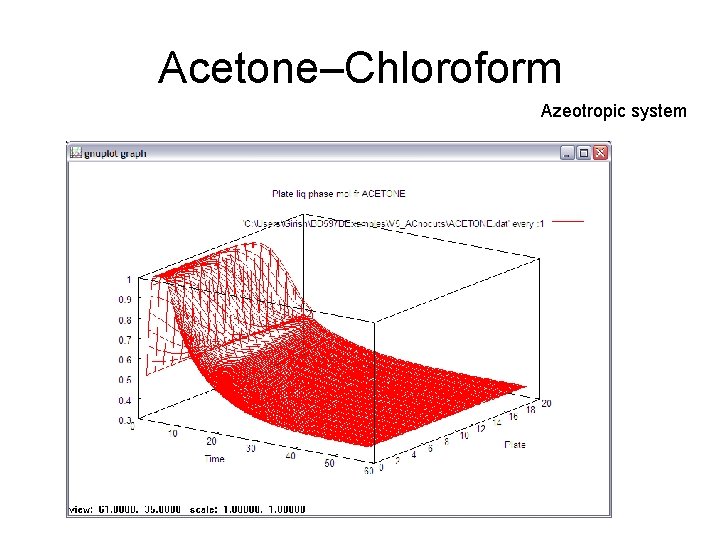 Acetone–Chloroform Azeotropic system 