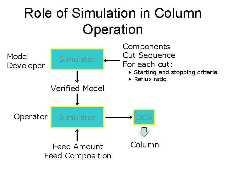 Role of Simulation in Column Operation Model Developer Simulator Components Cut Sequence For each