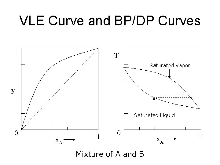 VLE Curve and BP/DP Curves 1 T Saturated Vapor y Saturated Liquid 0 x.