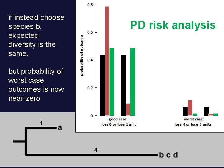 if instead choose species b, expected diversity is the same, but probability of worst