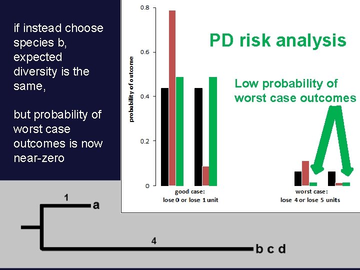 if instead choose species b, expected diversity is the same, but probability of worst