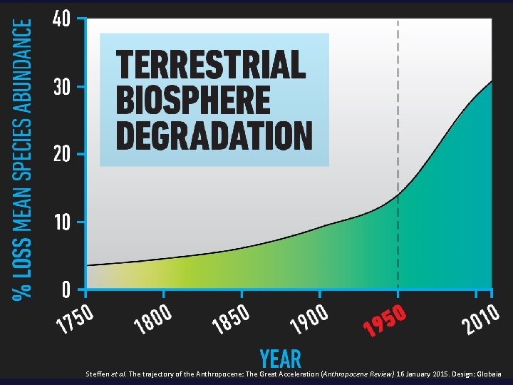 Steffen et al. The trajectory of the Anthropocene: The Great Acceleration (Anthropocene Review) 16