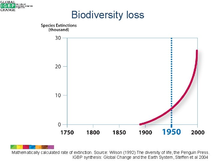 Biodiversity loss Mathematically calculated rate of extinction. Source: Wilson (1992) The diversity of life,