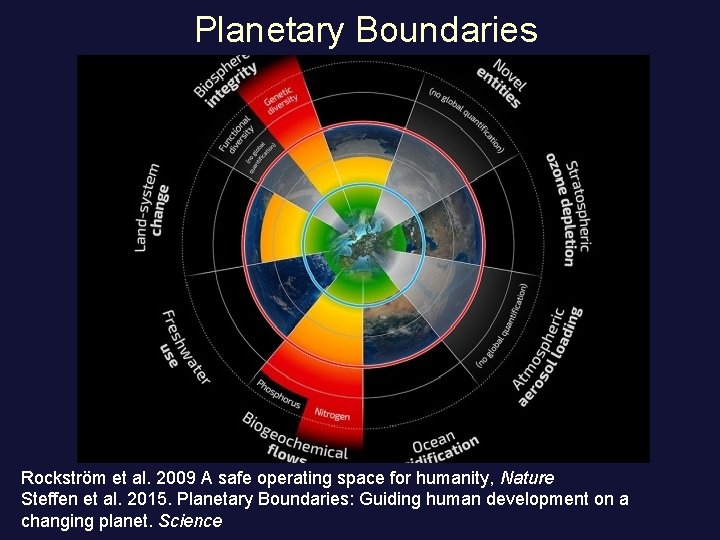 Planetary Boundaries Rockström et al. 2009 A safe operating space for humanity, Nature Steffen
