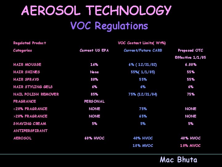 AEROSOL TECHNOLOGY VOC Regulations Regulated Product Categories VOC Content Limits( Wt%) Current US EPA